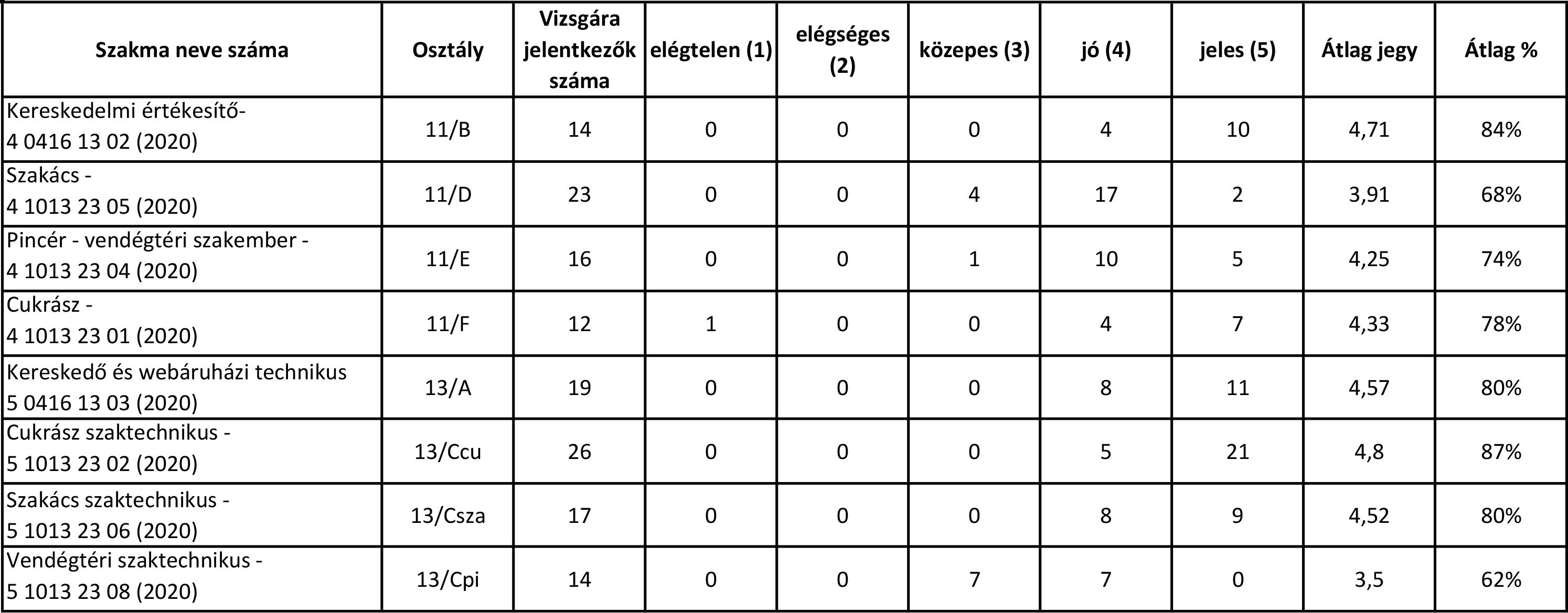 Szakmai vizsga eredmények.jpg